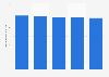 Densité de lits d'hôpitaux en Alsace 2011-2015