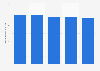 Densité de lits d'hôpitaux en Franche-Comté 2011-2015