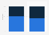 Distribution of respondents who are considered a fan of Belgian football clubs 2016