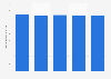 Densité de lits d'hôpitaux en Auvergne 2011-2015