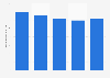 Densité de lits d'hôpitaux en Corse 2011-2015