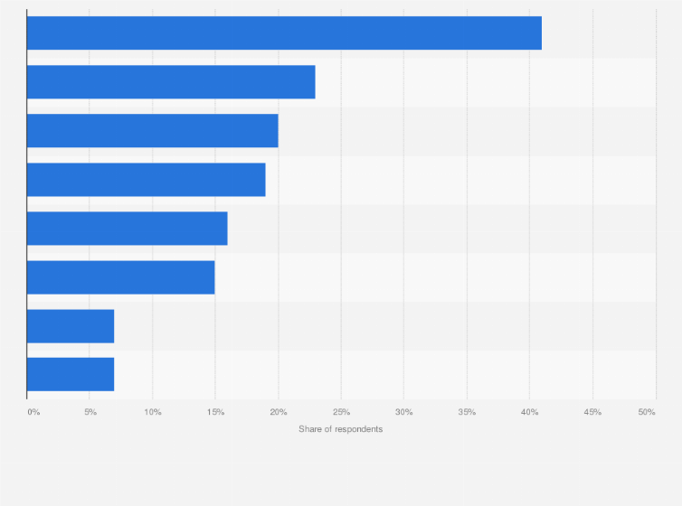 Statistic: Degree to which shippers are involved in end-of-life processes in the supply chain in 2016, by type
