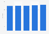 Habitants par lit d'hôpital en Aquitaine 2011-2015