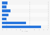 Frequency of booking caravans/campers online in the United Kingdom (UK) 2017