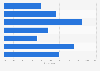 Frequency of booking holiday destination activities online in the UK 2017