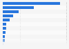 EU-28: production value of photosensitive semiconductor devices 2015, by country