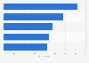 Key impacts of programmatic advertising investments among agencies in Europe 2016