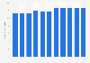 Total tax rate of commercial profits in the United Arab Emirates 2009-2018