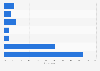 Frequency of booking cruises online in the United Kingdom (UK) 2017