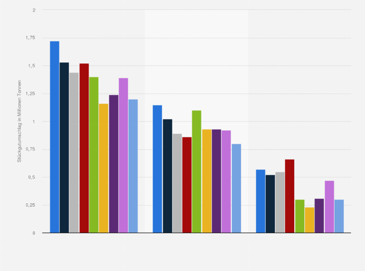 Statistik: Umschlag von konventionellem Stückgut im Hamburger Hafen in den Jahren 2015 bis 2023 (in Millionen Tonnen)