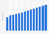 Volume of PCR/LTR tire production China 2012-2025