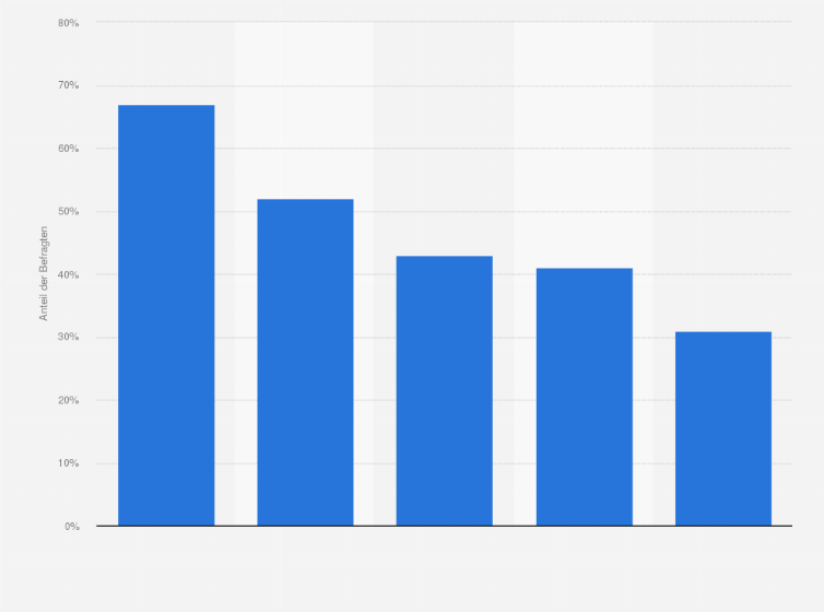 Statistik: Was wären für Sie persönlich die drei wichtigsten Nachteile der Online-Sprechstunde?
