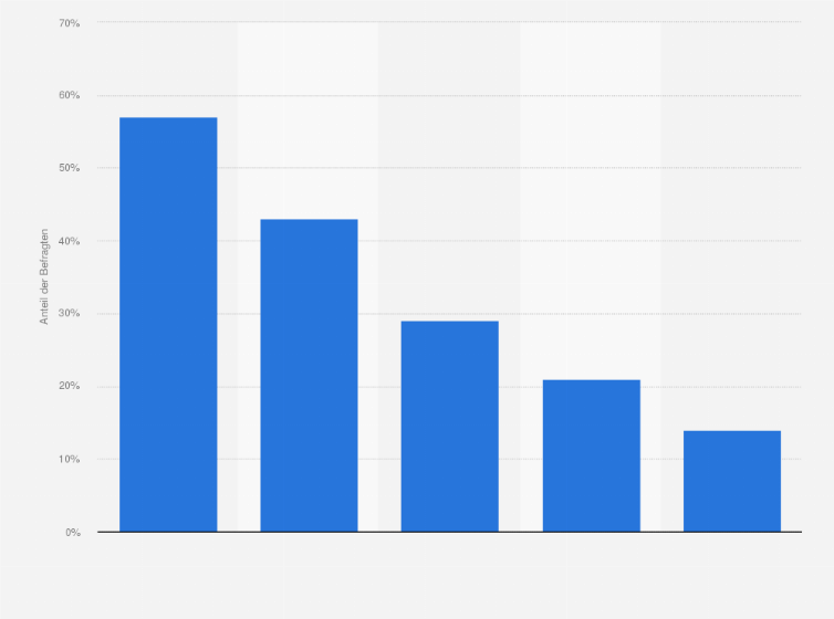 Statistik: Was wären für Sie persönlich die drei wichtigsten Vorteile der Online-Sprechstunde?