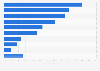 Italy: goods & services used online in the last year 2016