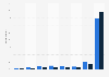 Blogging frequency in Denmark 2016, by gender