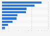 Italy: purchase intentions of goods and services in the next months 2016