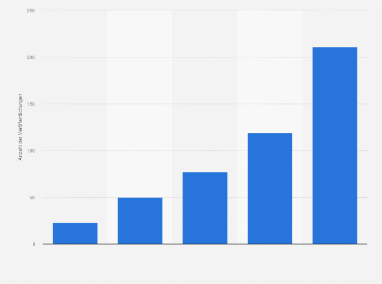 Statistik: Anzahl der Neuveröffentlichungen veganer Kochbücher in deutscher Sprache von 2012 bis 2016