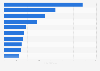Casual dining restaurants in India 2016 by number of outlets