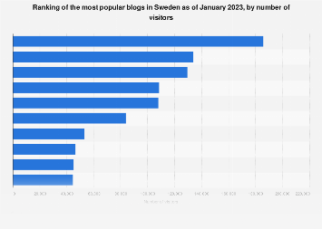 Ranking of the most popular blogs in Sweden 2017
