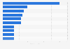 Pubs, bars, clubs and lounges in India 2016 by number of outlets