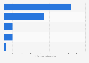 India's tech based food start-up companies - by investments 2014