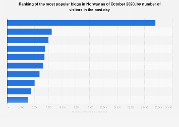 Ranking of the most popular blogs in Norway 2017