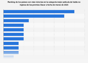 Países con más victorias a mejor película de habla no inglesa en los Oscar 1948-2018
