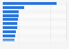 Top 10 municipalities with largest share of employment recreation Netherlands 2016