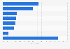 Most frequent forms of data theft in the United States 2016