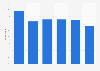 Share of consumers using fingerprint authentification Australia 2016, by age