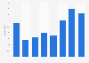Cooking frequency in the Netherlands 2015, by number of days a week