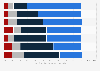 Most recent online purchase store type 2016, by region