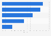 Product information frequently accessed by global online shoppers while in-store 2016