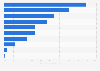 Arab migrant provisions as a share of GDP in MENA by selected country 2013