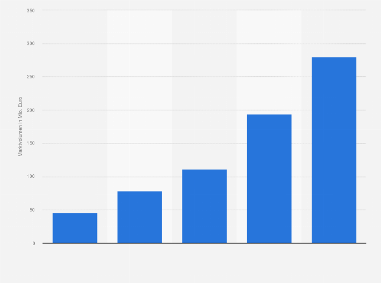 Statistik: Marktvolumen alternativer Online-Finanzdienste in den Niederlanden von 2013 bis 2017 (in Millionen Euro)
