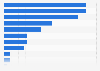 Reasons to throw away food in the Netherlands 2015