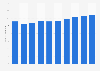Nuitées dans les hébergements touristiques au Danemark 2008-2017