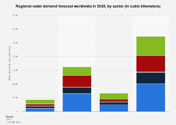 Regional water demand forecast worldwide by sector 2050| Statista