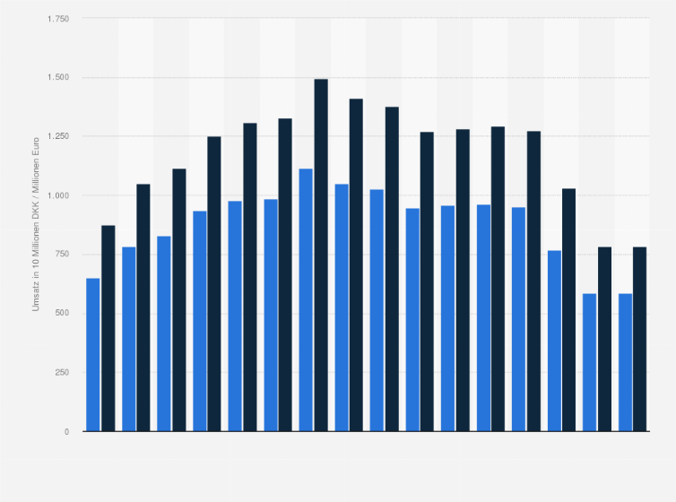 Statistik: Umsatz des Pharmaunternehmens Novo Nordisk mit dem Arzneimittel NovoMix von 2009 bis 2024 (in 10 Millionen Dänische Kronen / Millionen Euro)