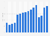 Nuitées dans les hébergements touristiques en Lituanie 2008-2017