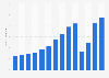 Nuitées dans les hébergements touristiques en Islande 2008-2017