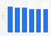 Share of lodging Indian restaurants in the food service industry 2009-2014