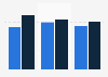 Affluent Americans: share who used lifestyle apps 2015-2017