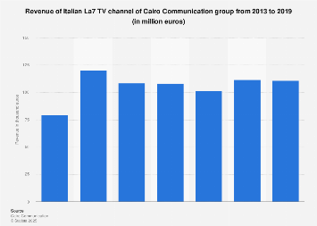 Italy: Cairo Communication Group La7 revenue 2013-2017