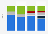 Smartwatch market share by vendor worldwide 2015-2016