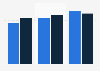 Affluent Americans: share who used shopping apps 2015-2017
