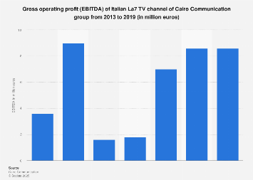 Italy: Cairo Communication Group La7 EBITDA 2013-2017