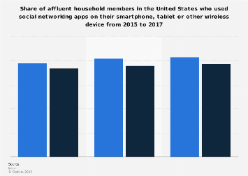 Affluent Americans: share who used social networking apps 2015-2017