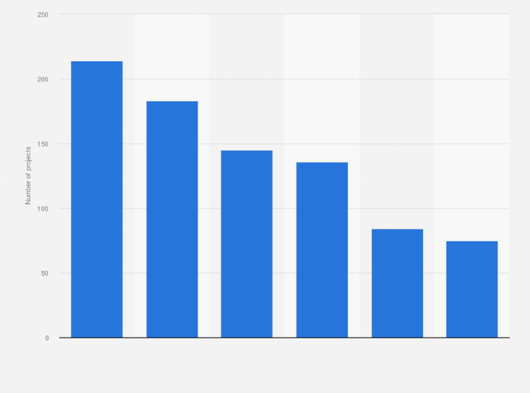 Statistic: Projected number of mining and infrastructure projects in Africa between 2003 and 2030, by project type