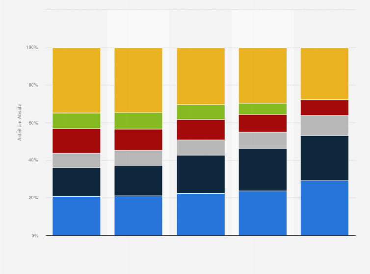 Statistik: Marktanteile der führenden PC-Hersteller am Absatz in Deutschland von 2014 bis 2018